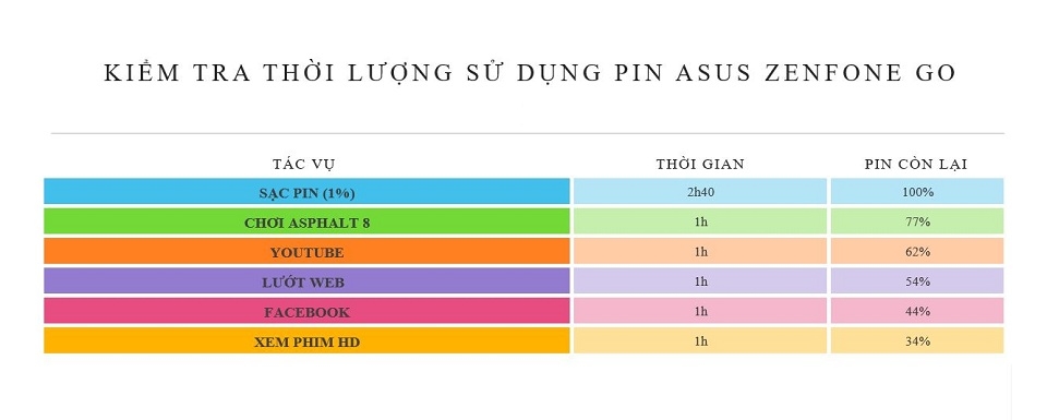 Đánh giá pin Asus Zenfone Go Plus