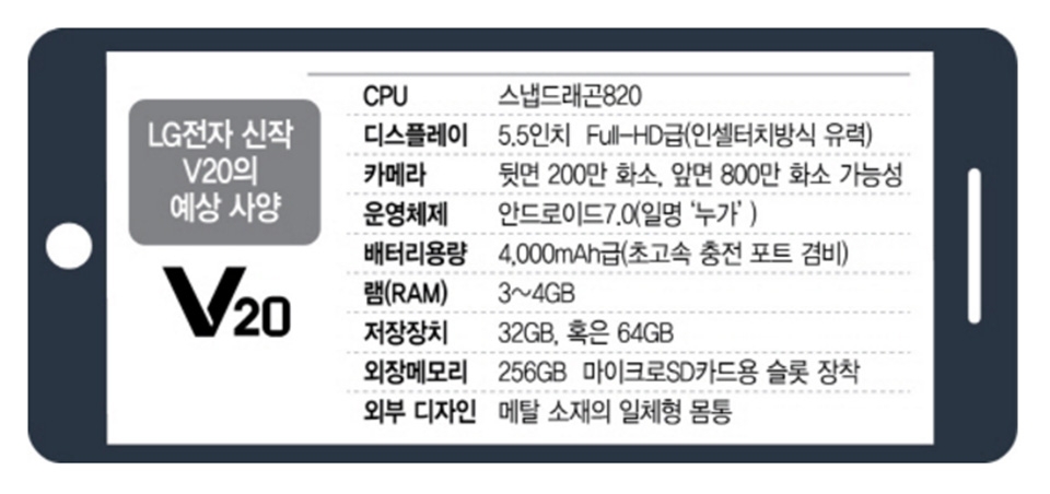 Rò rỉ thông số kĩ thuật của LG V20