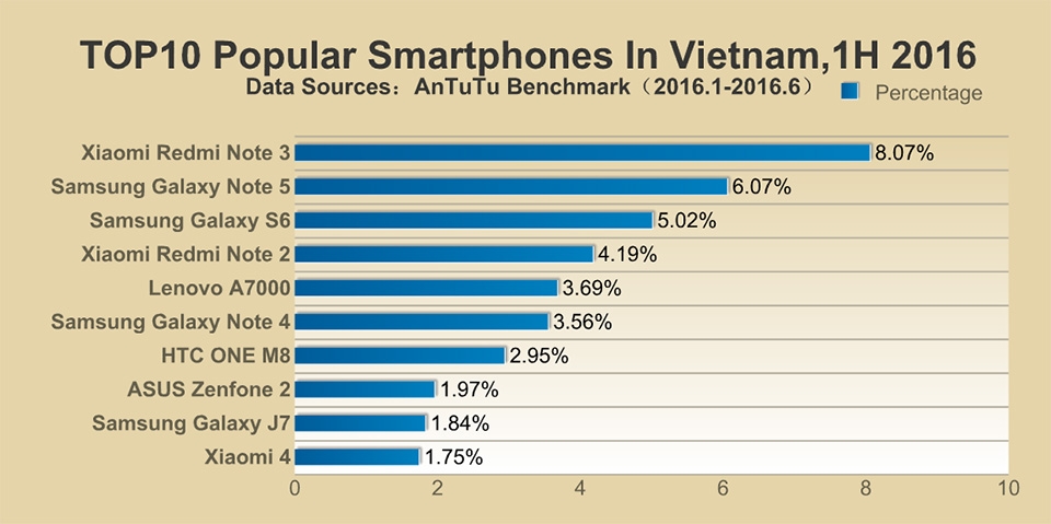 Xiaomi dẫn đầu top 10 smartphone phổ biến nhất Việt Nam nửa đầu 2016