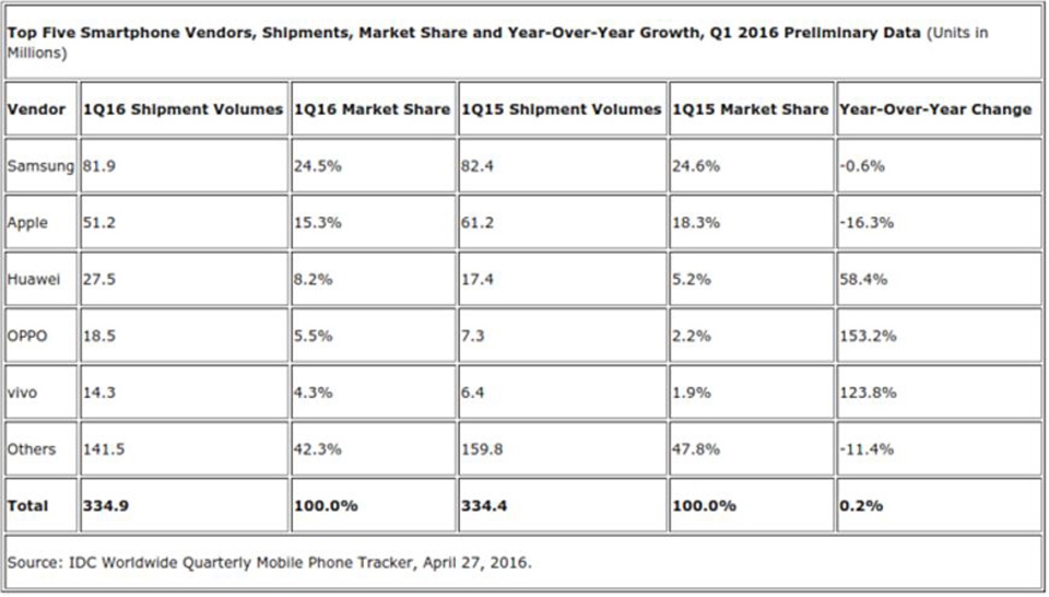 OPPO và Vivo lọt vào TOP 5 nhà sản xuất smartphone