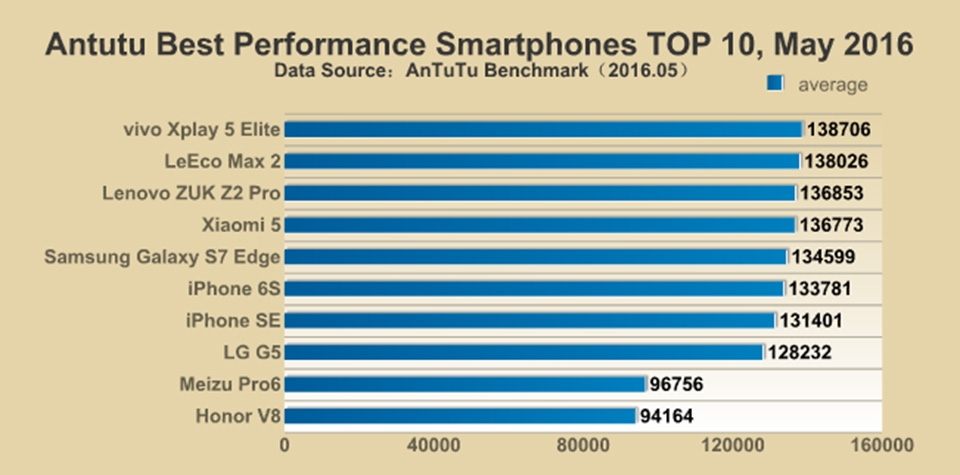 Thương hiệu Trung Quốc áp đảo top 10 smartphone mạnh nhất hiện nay