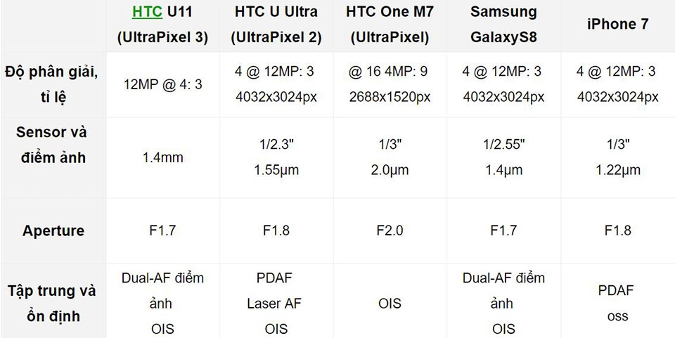 Camera UltraPixel 3 trên HTC U11