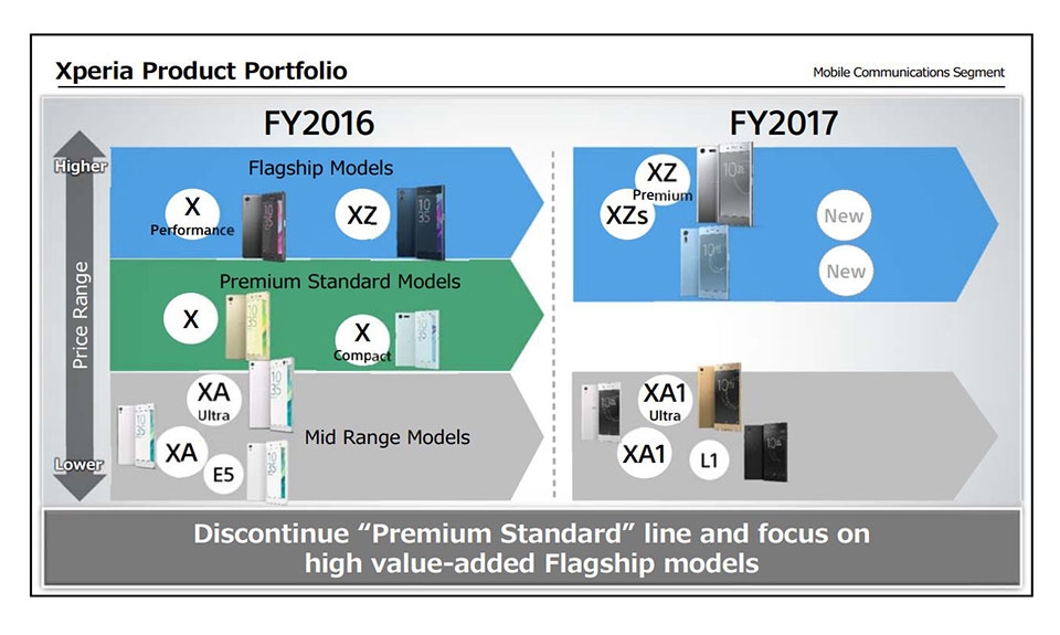 Sony lịch trình phát hành điện thoại thông minh
