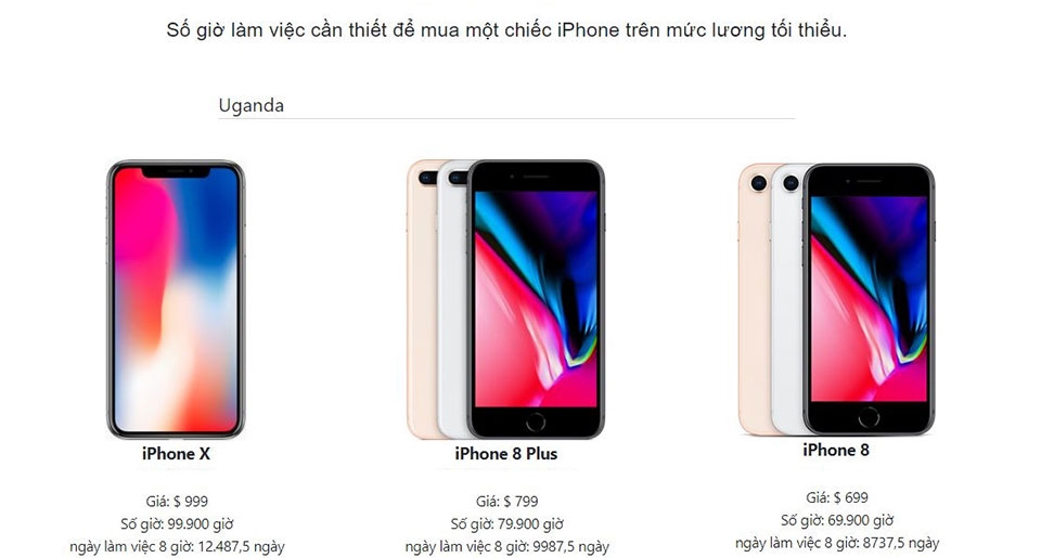 Làm việc 34,2 năm cho một chiếc iPhone X 64GB
