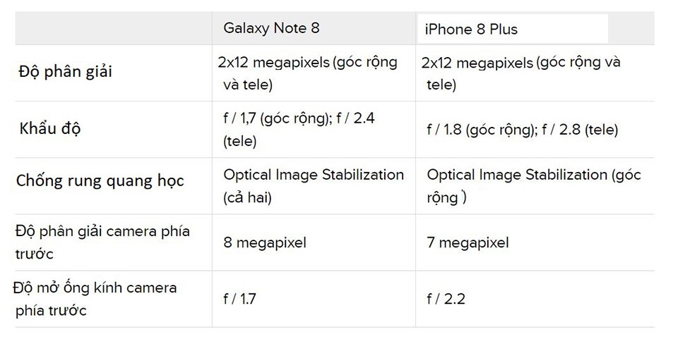So sánh camera iPhone 8 Plus và Galaxy Note 8