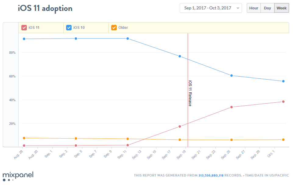 38,5% các thiết bị iOS đang chạy iOS 11