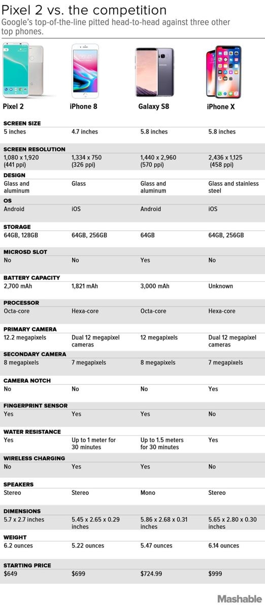 So cấu hình Pixel 2/Pixel 2 XL với các siêu phẩm khác