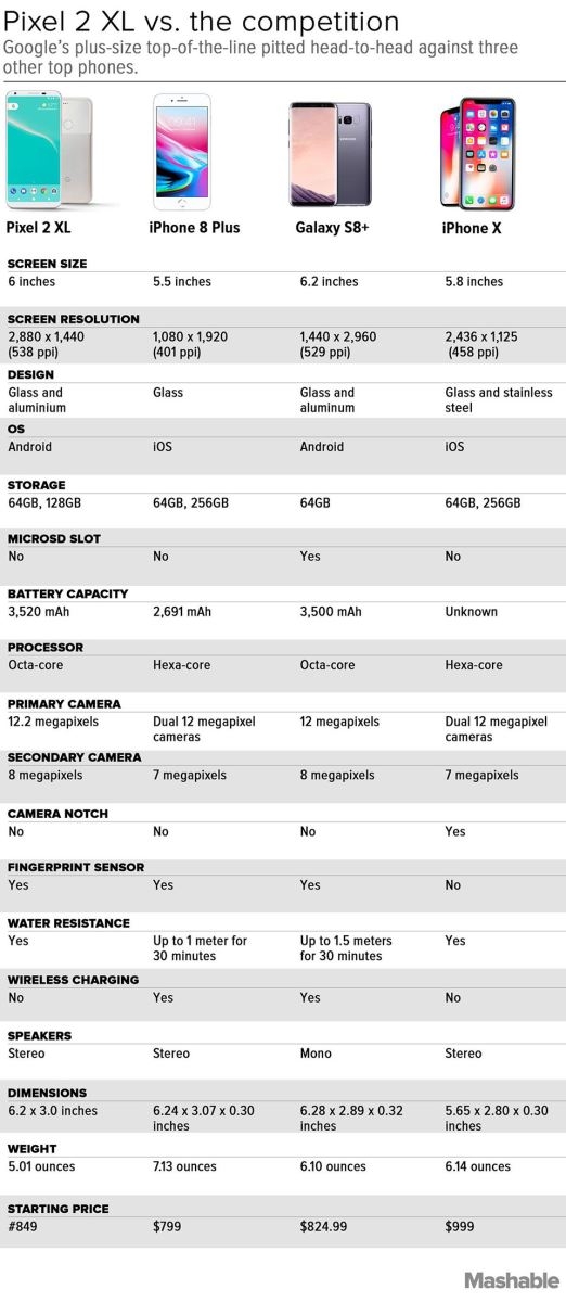 So cấu hình Pixel 2/Pixel 2 XL với các siêu phẩm khác