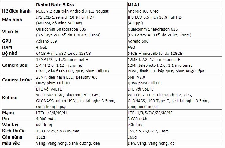 Xiaomi Redmi Note 5 Pro đối đầu Mi A1