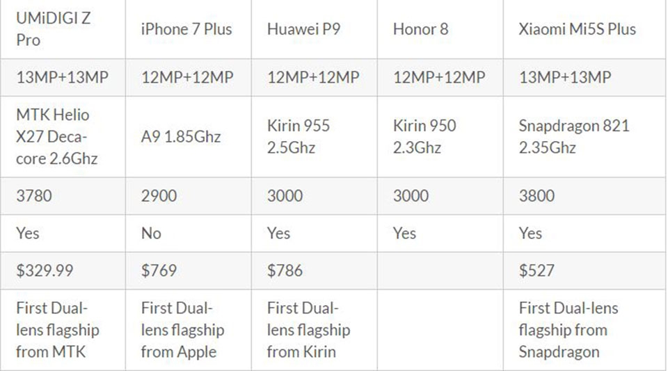 UMiDIGI Z Pro có camera khá tương tự như iPhone 7 Plus