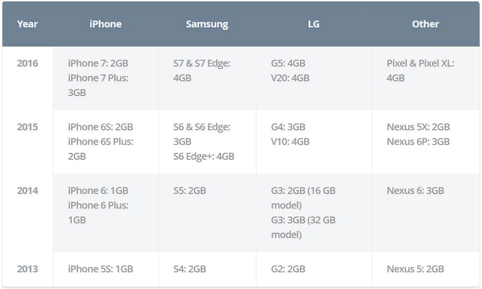 Sự khác nhau về cách quản lý RAM của Android và iOS
