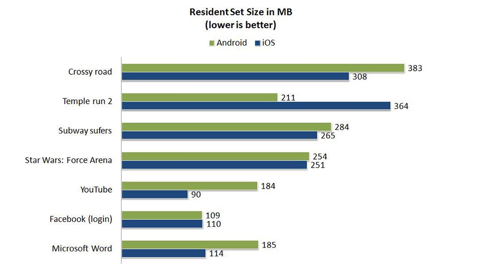 iOS vs Android: RAM sử dụng chạy các ứng dụng tương tự iOS vs Android: RAM sử dụng chạy các ứng dụng tương tự