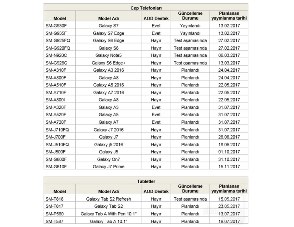 Thời gian cập nhật Android Nougat cho dòng Galaxy