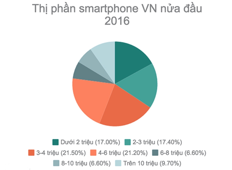 Chi phí tạo làm ra chiếc smartphone là bao nhiêu