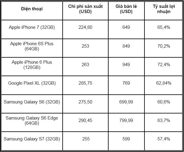 Chi phí tạo làm ra chiếc smartphone là bao nhiêu