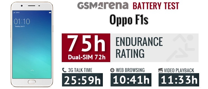 Oppo F1S vẫn giữ được ngôi vương về chụp hình selfie Oppo F1S vẫn giữ được ngôi vương về chụp hình selfie