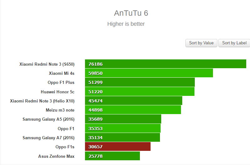 Oppo F1S vẫn giữ được ngôi vương về chụp hình selfie Oppo F1S vẫn giữ được ngôi vương về chụp hình selfie