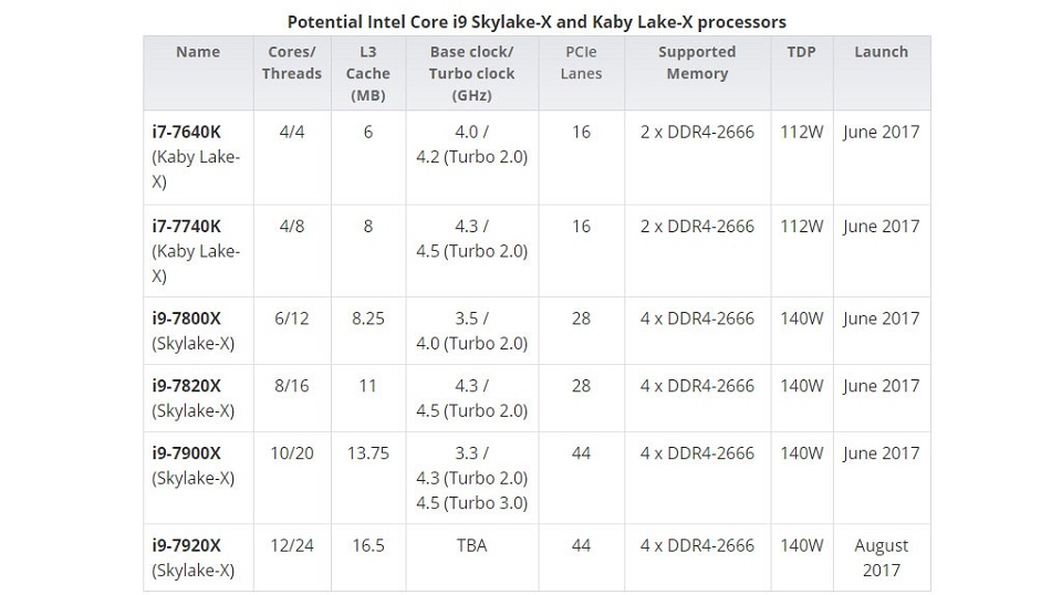 Intel sẽ ra mắt dòng CPU Core i9 mạnh 1.5 lần Core i7