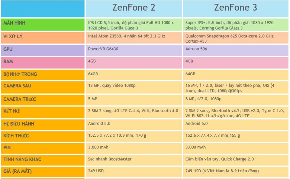 Asus nâng cấp gì trên ZenFone 3 so với ZenFone 2