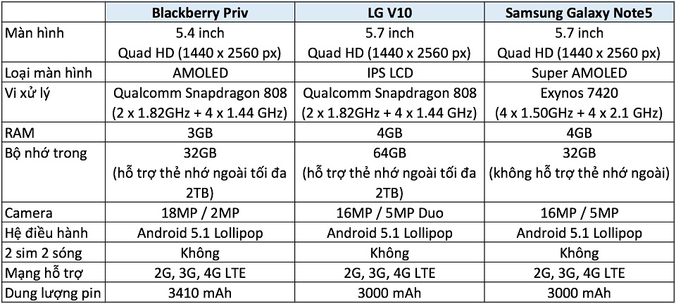 So sánh cấu hình BlackBerry Priv với LG V10 và Galaxy Note5 So sánh cấu hình BlackBerry Priv với LG V10 và Galaxy Note5