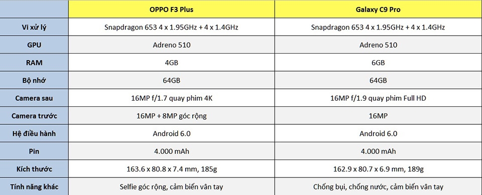 So sánh cấu hình OPPO F3 Plus với Galaxy A9 Pro