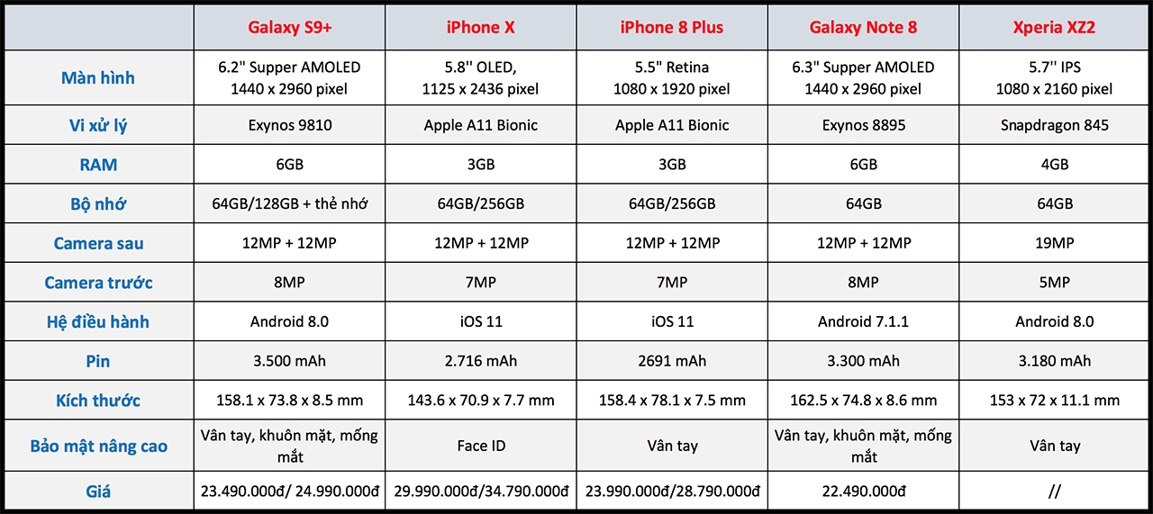 So sánh Galaxy S9+ và các flagship So sánh Galaxy S9+ và các flagship