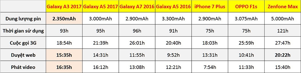 Galaxy A3 2017 vs các sản phẩm khác Galaxy A3 2017 vs các sản phẩm khác
