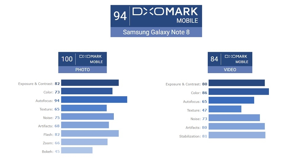 Galaxy Note 8 là cameraphone tốt nhất thế giới 02 Galaxy Note 8 là cameraphone tốt nhất thế giới 02