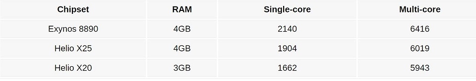 Galaxy S7 chạy chip Helio X20 và X25 xuất hiện trên Benchmark