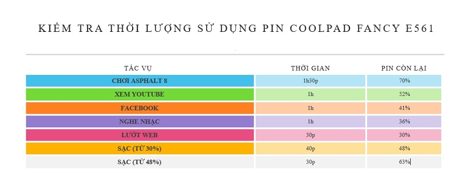 Ấn tượng với thời lượng sử dụng pin của Coolpad Fancy E561
