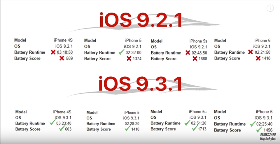 so sánh thời lượng pin iOS 9.2.1 với iOS 9.3.1