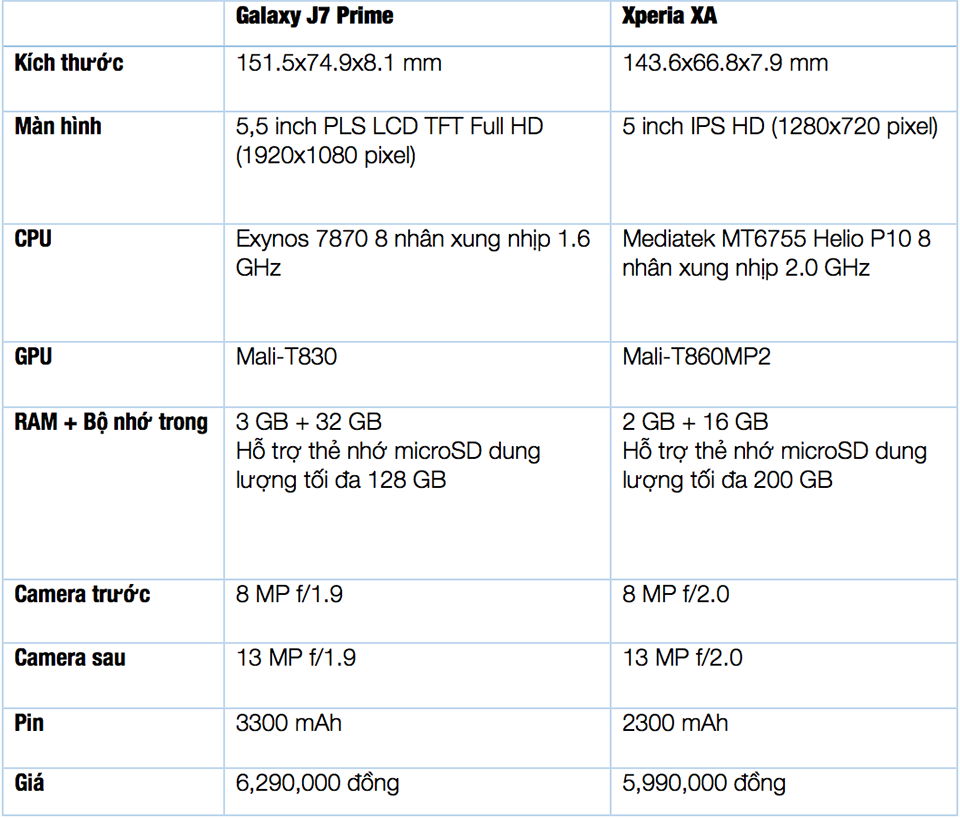 6 triệu đồng, chọn Galaxy J7 Prime hay Xperia XA 6 triệu đồng, chọn Galaxy J7 Prime hay Xperia XA
