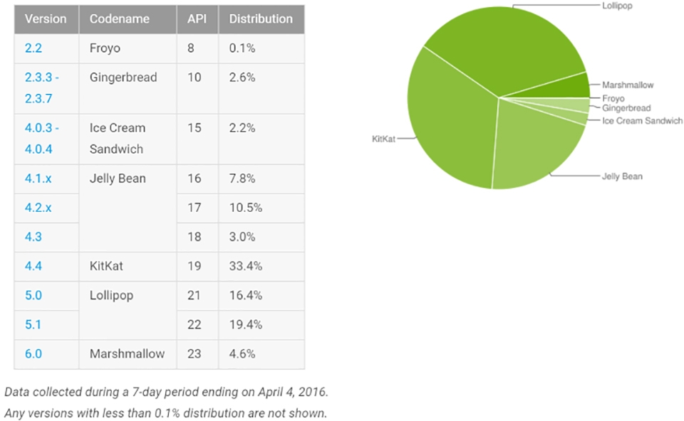 thị phần Android Marshmallow tăng gấp đôi