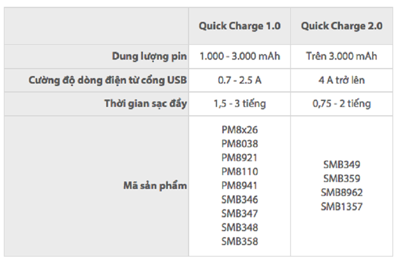 Những điều cần biết về công nghệ sạc nhanh Quick Charge 2.0