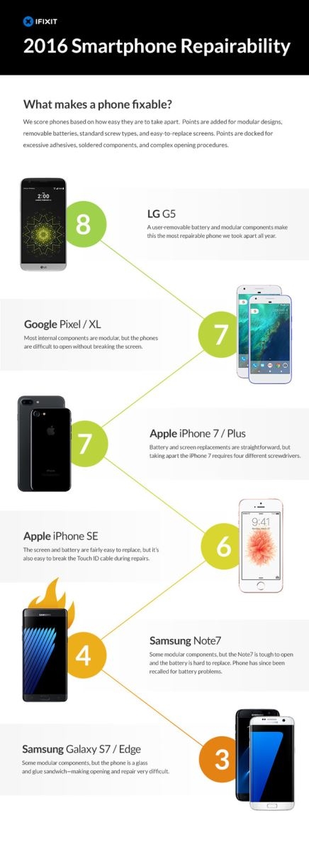 Những chiếc smartphone khó chữa nhất năm 2016