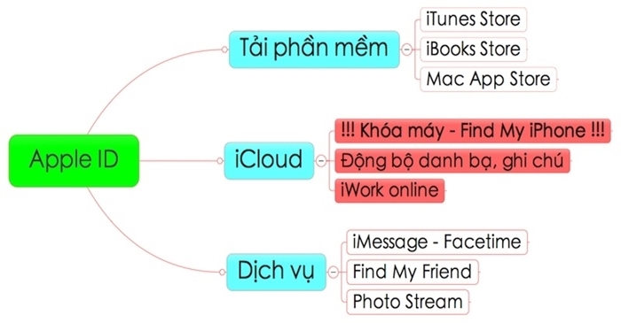 Apple ID dùng làm gì?