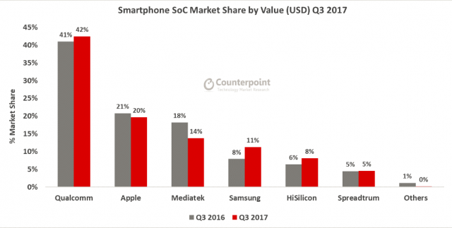 Qualcomm Snapdragon thống thị thị phần chip di động (ảnh 2) Qualcomm Snapdragon thống thị thị phần chip di động (ảnh 2)