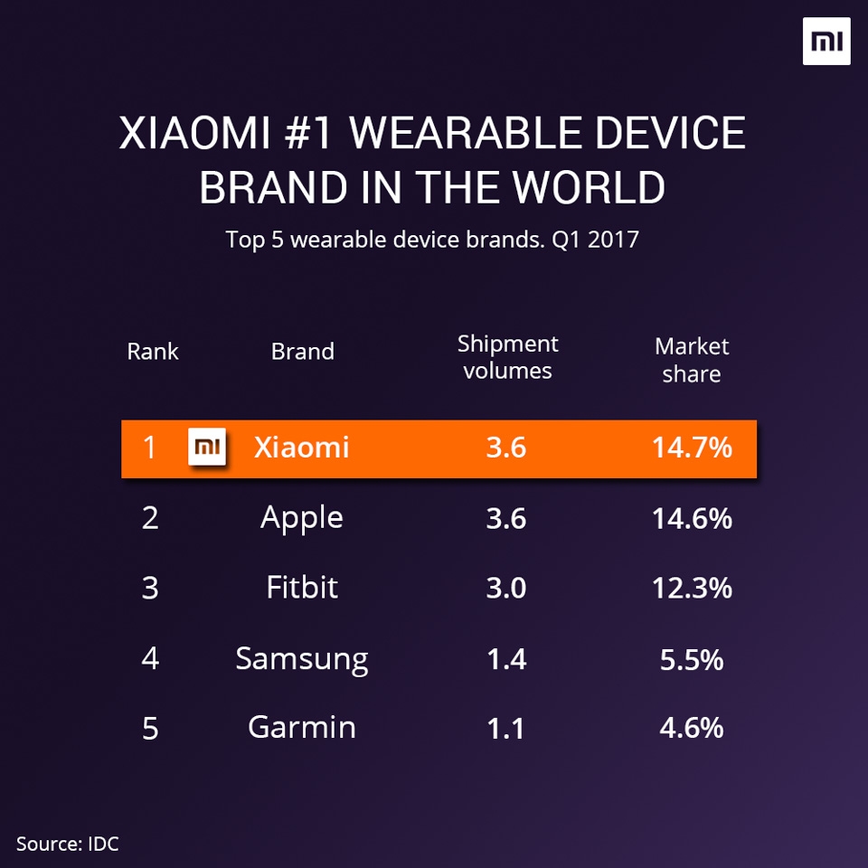 Xiaomi đứng đầu thế giới về thiết bị đeo được (ảnh 1)