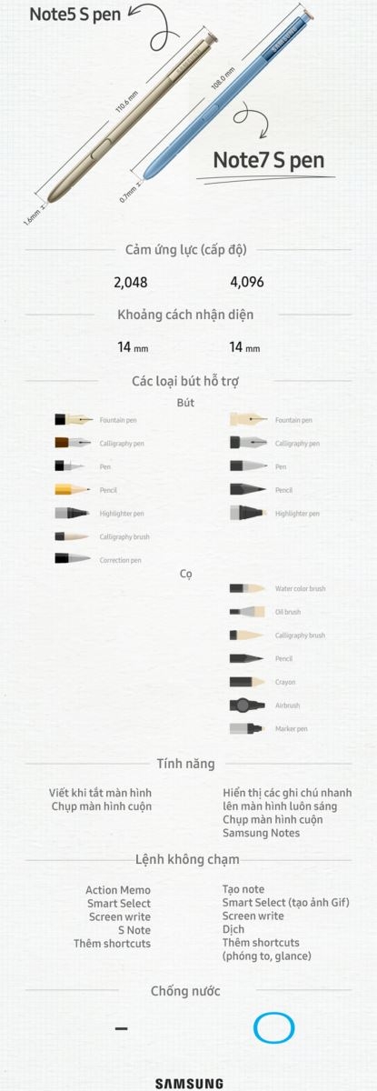 Tìm hiểu bút S-Pen của Galaxy Note 7 và so sánh với Galaxy Note 5: nhiều nâng cấp đáng giá