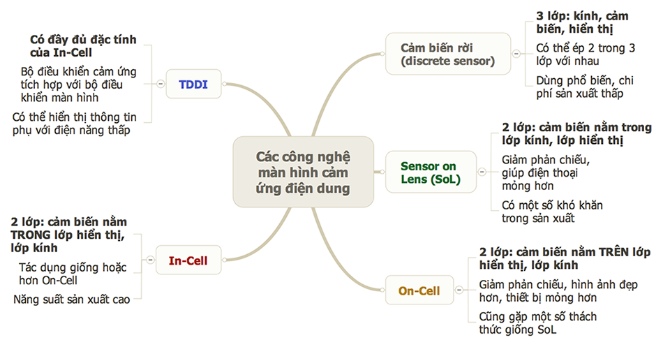 Màn hình cảm ứng điện dung On-cell và In-cell có gì khác biệt? Màn hình cảm ứng điện dung On-cell và In-cell có gì khác biệt?