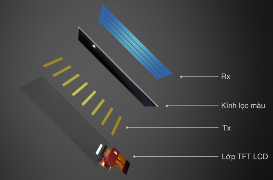 Màn hình cảm ứng điện dung On-cell và In-cell có gì khác biệt? Màn hình cảm ứng điện dung On-cell và In-cell có gì khác biệt?
