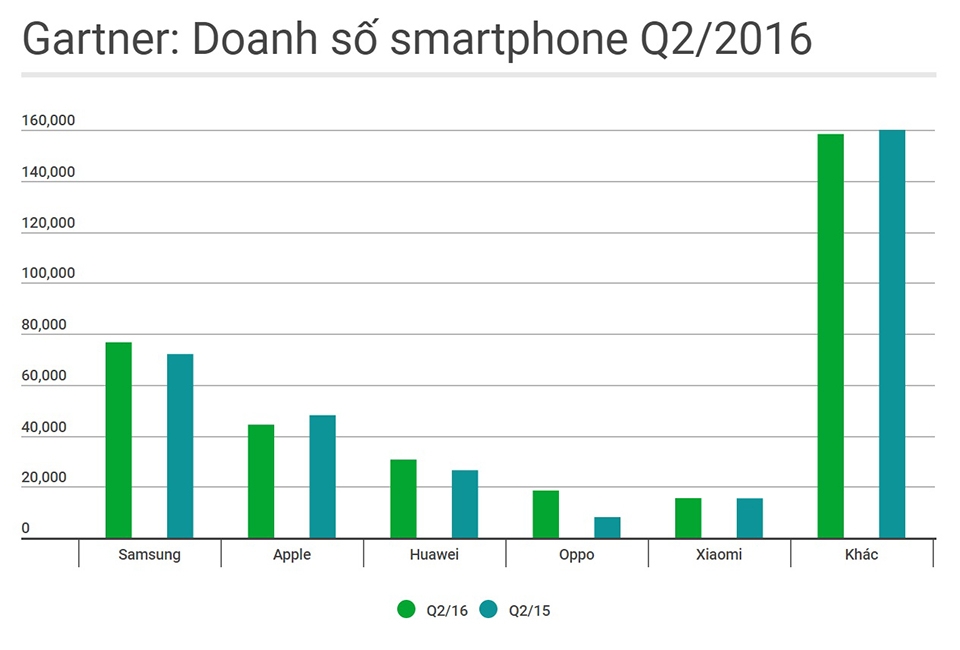 Samsung vẫn đứng đầu thị phần smartphone toàn thế giới Q2/2016, gần gấp đôi Apple