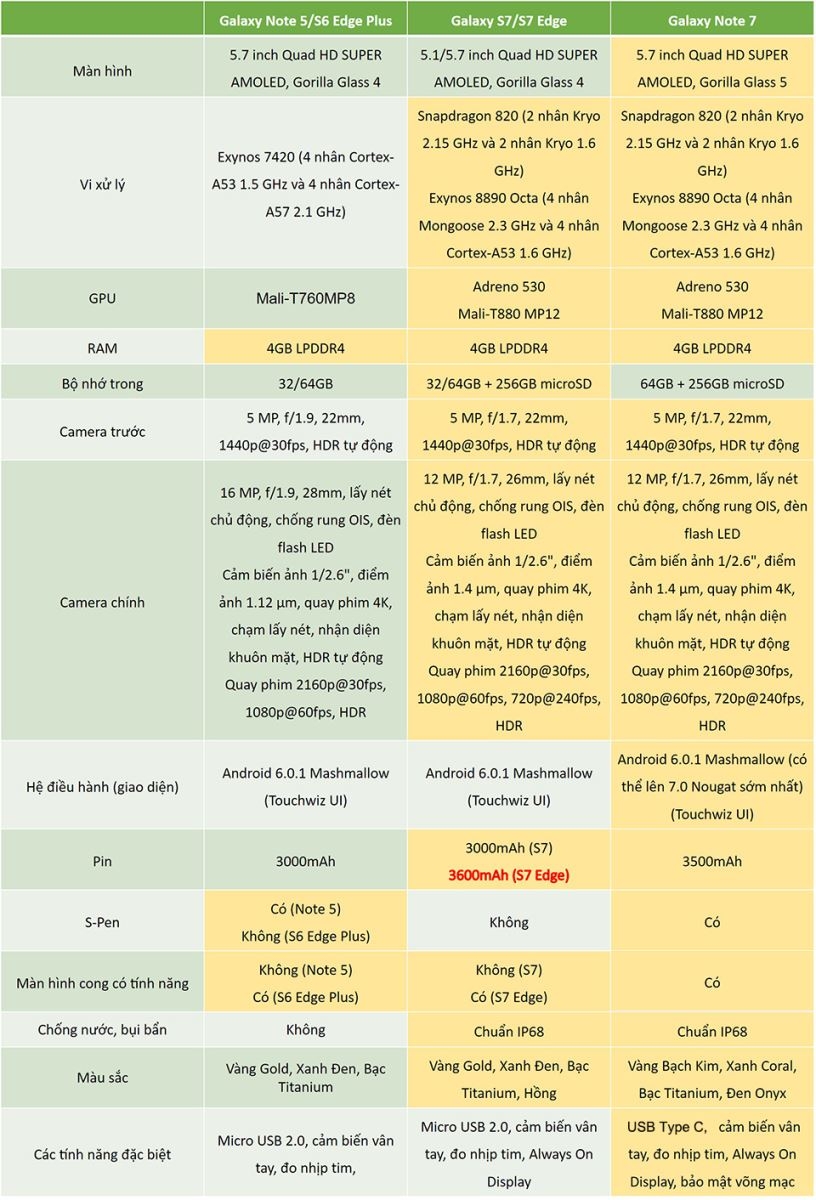 So sánh chi tiết cấu hình của Samsung Galaxy Note 5/S6 Edge Plus, S7/S7 Edge và Note 7