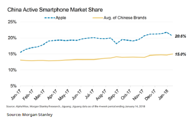 51% doanh thu smartphone trong quý 4 thuộc về Apple