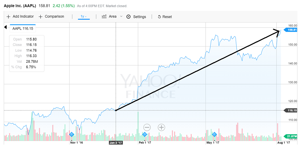 Báo cáo quý 3 của Apple và những điều bạn chưa biết! 7