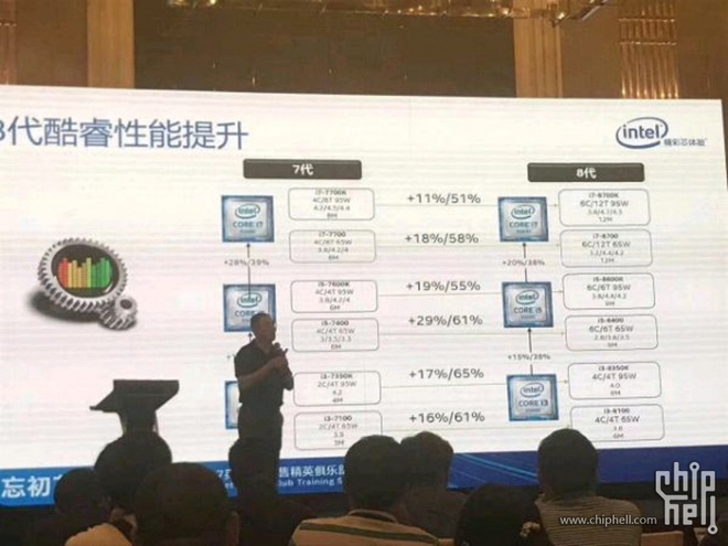 Hiệu năng của chip Intel thế hệ 8 Hiệu năng của chip Intel thế hệ 8