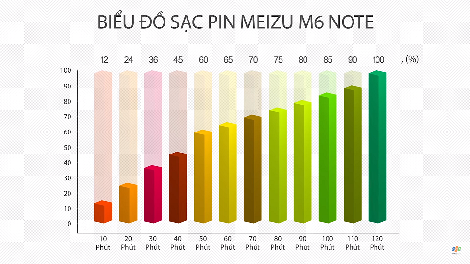 Đánh giá thời lượng sử dụng pin của Meizu M6 Note 2