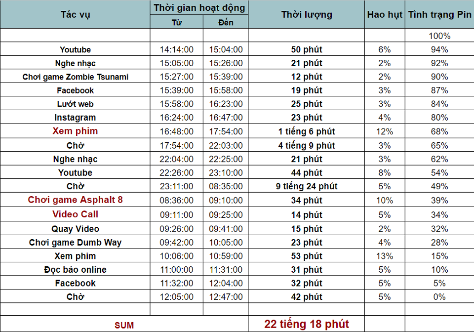 Đánh giá thời lượng sử dụng pin của Meizu M6 Note 3