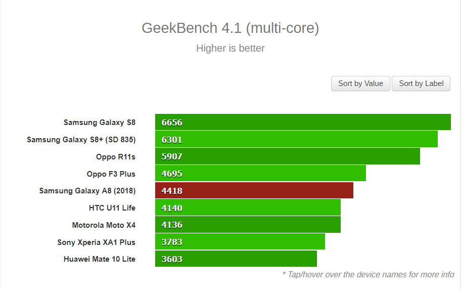 Galaxy A8 2018 lộ điểm Benchmark