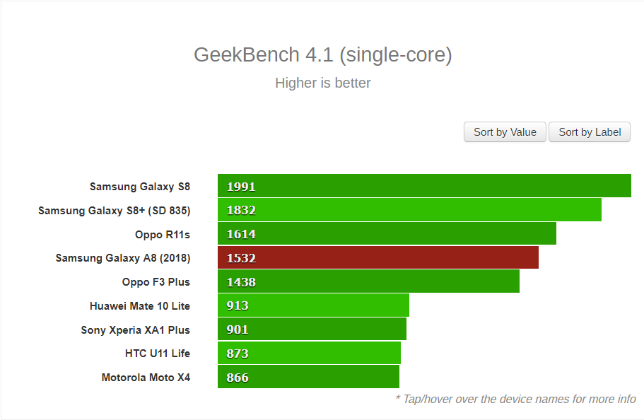 Galaxy A8 2018 lộ điểm Benchmark 2